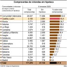 Compraventas de viviendas sin hipoteca (10cmx10cm).