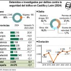 Detenidos e investigados por delitos contra la seguridad del tráfico en Castilla y León (10cmx9cm).