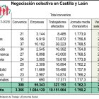 Negociación colectiva en Castilla y León (10cmx8cm).