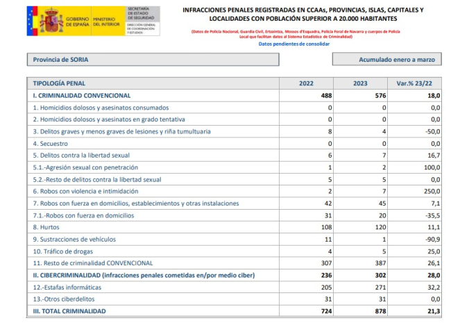 Datos de criminalidad en la provincia de Soria en el primer trimestre de 2023. HDS