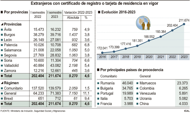 Extranjeros con certificado de registro o tarjeta de residencia en vigor.