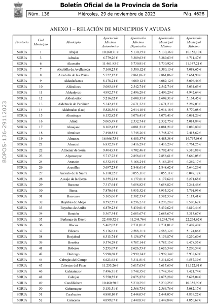 Listado de municipios.