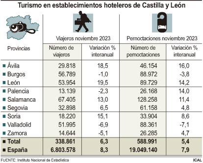 Turismo en establecimientos hoteleros de Castilla y León.