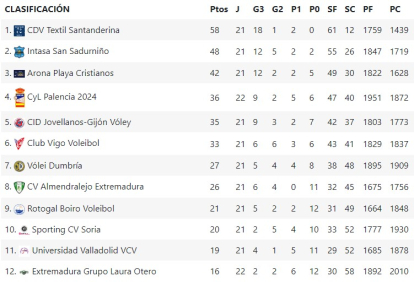 Así está la clasificación de la Superliga Masculina 2