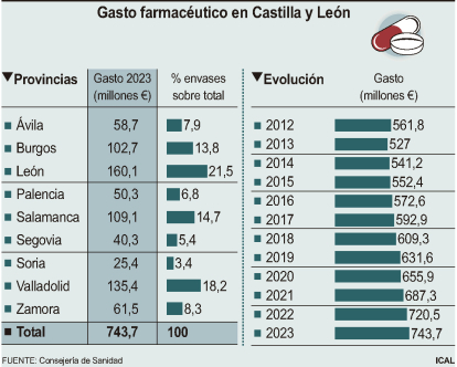 Gasto farmacéutico en Castilla y León.