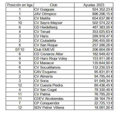 Ayudas autonómicas a los equipos de élite de voleibol