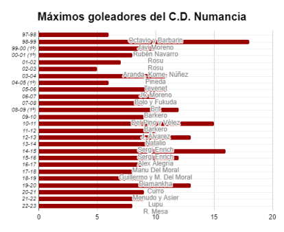Goleadores del Numancia por temporada.