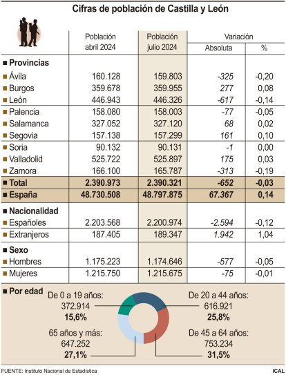 Cifras de población de Castilla y León.