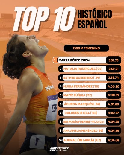 El TOP 10 de los mejores tiempos del 1.500 metros femenino español.