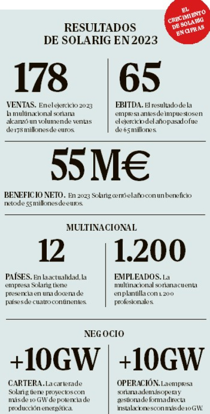 Resultados de Solarig en 2023.