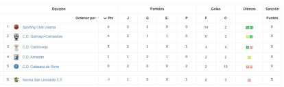 Clasificación de la Liga Provincial Femenina