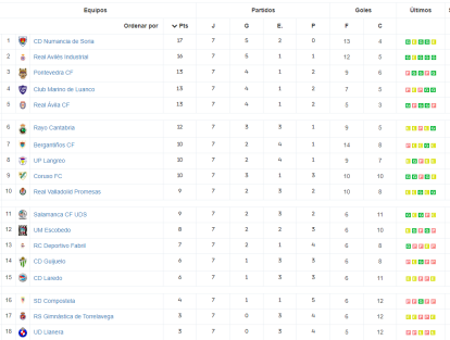 Así está la clasificación del Grupo 1 de Segunda Federación tras la disputa de siete jornadas.