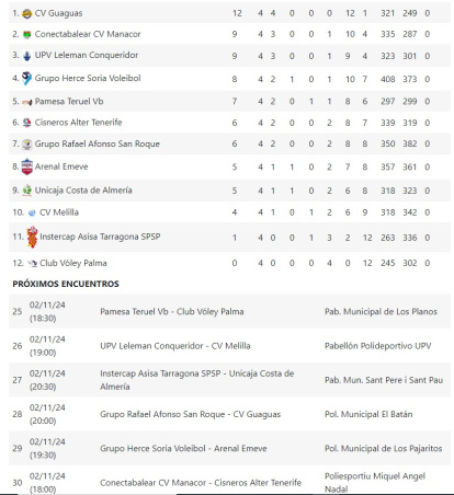 Así está la clasificación de la Superliga tras la disputa de la cuarta jornada de competición.