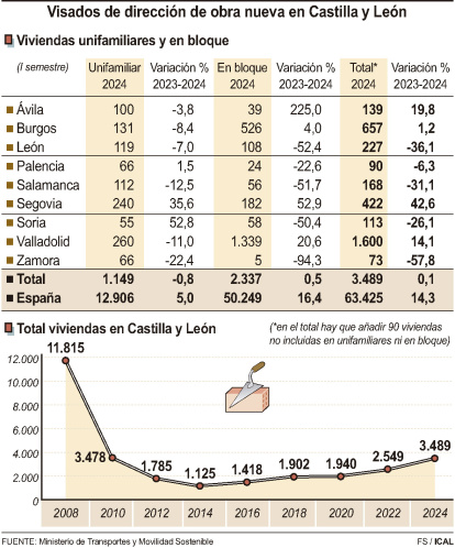 Visados de dirección de obra nueva en Castilla y León.