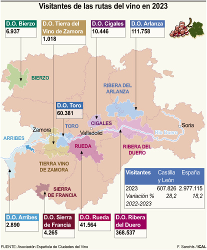 Visitantes de las rutas del vino en 2023.