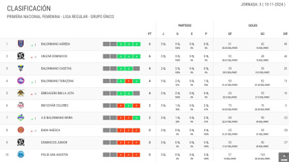 Así está la clasificación del grupo aragonés de la Primera Nacional Femenina.