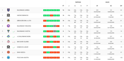 Así está la clasificación el Balonmano Tarazona.