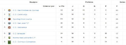 Clasificación de la Liga Provincial femenina.
