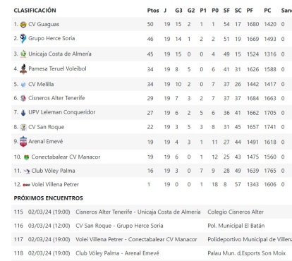 Clasificación de la Superliga.