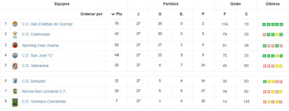 Clasificación de la Liga Provincial Femenina