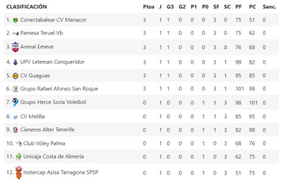 Clasificación tras la primera jornada de Superliga.