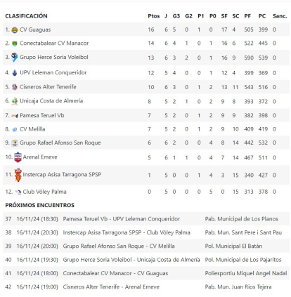 Así está la clasificación de la Superliga tras la disputa de la sexta jornada.