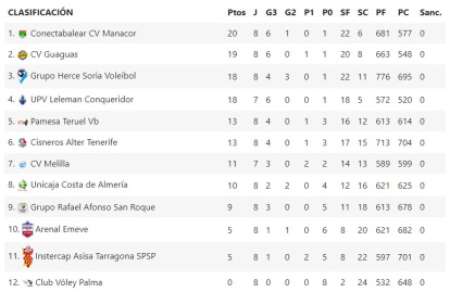 Así está la clasificación de Superliga tras la disputa de 8 jornadas.