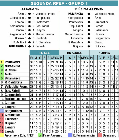 Así queda la clasificación del Grupo 1 de Segunda Federación después de 15 jornadas.