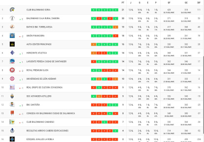 Así está la clasificación del Grupo B de Primera tras la disputa de la duodécima jornada.