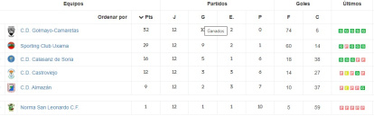 Así está la clasificación de la Liga Provincial Femenina.