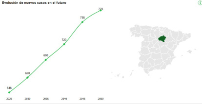 Previsión futura de casos anuales de cáncer.