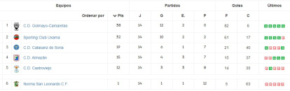 Así queda la clasificación de la Liga Provincial Femenina.