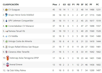 Así está la clasificación de la Superliga Masculina tras la disputa de la décimo octava jornada.