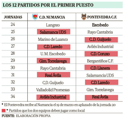 Partidos que les restan a Numancia y Pontevedra en lo que queda de temporada regular.