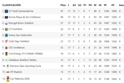 Así está la clasificación de la Superliga Masculina 2.