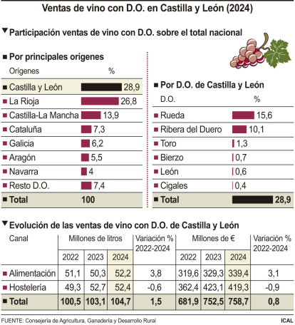 Ventas de vino con D.O. en Castilla y León.