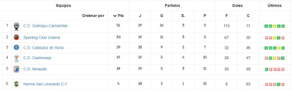 Así está la clasificación de la Liga Provincial Femenina cuando quedan seis jornadas.