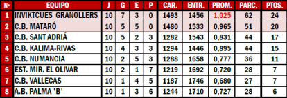 Así está la clasificación del club soriano en la competición.