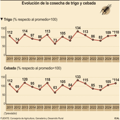 Evolución de la cosecha de trigo y cebada.