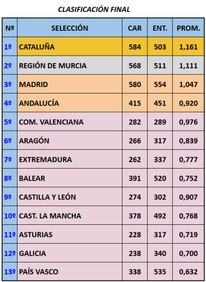 Clasificación final del Campeonato de España celebrado en Valladolid.