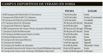 Cuadro con algunos de los campus deportivos que se celebran en Soria este verano.