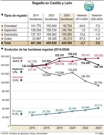 Regadío en Castilla y León.