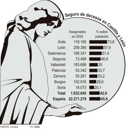 Seguros de decesos en Castilla y León.