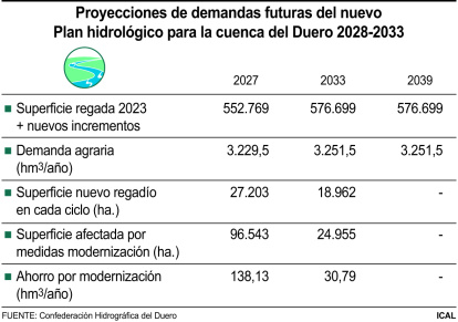 Proyecciones de demandas futuras del nuevo Plan hidrológico para la cuenca del Duero.