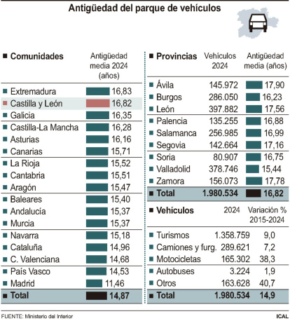 Antigüedad del parque de vehículos 