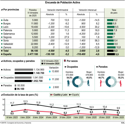 Encuesta de Población Activa en Castilla y León.
