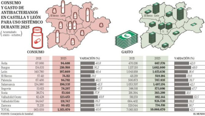 Consumo y gasto de antibacterianos entre enero y octubre de 2021 y 2025.