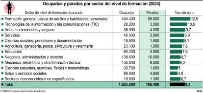 Ocupados y parados por sector del nivel de formación (10cmx7cm).