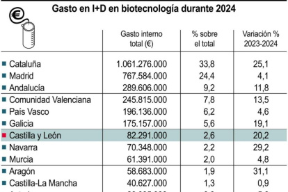 Desglose de gasto por comunidades.