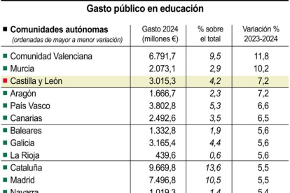 Cuadro con los gastos en Educación por comunidades.